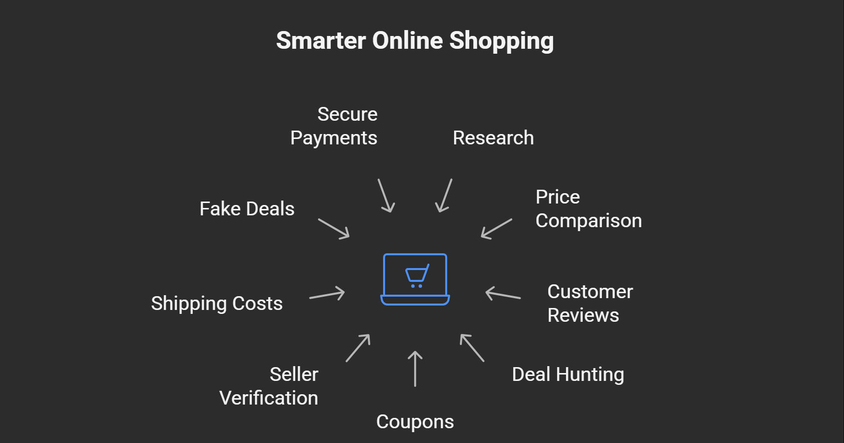 Shopping Tips for Online Shopping